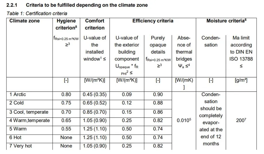 Criterios zonas climaticas
