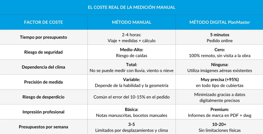 EL COSTE REAL DE LA MEDICIÓN MANUAL PLANMASTER