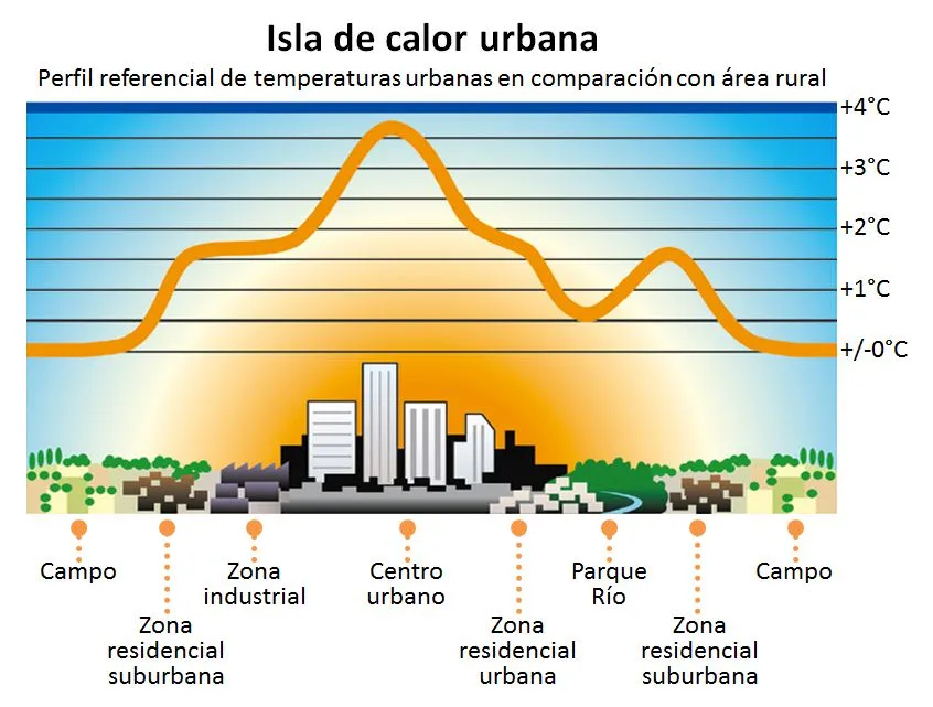 Islas-de-Calor-Esquema-arquitecturayenergia