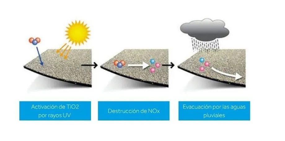 granulos fotocataliticos noxactiv