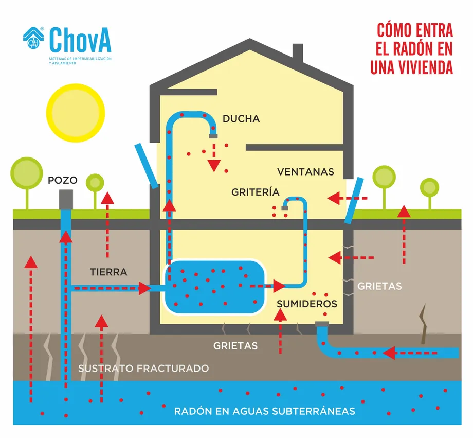 radon-chova