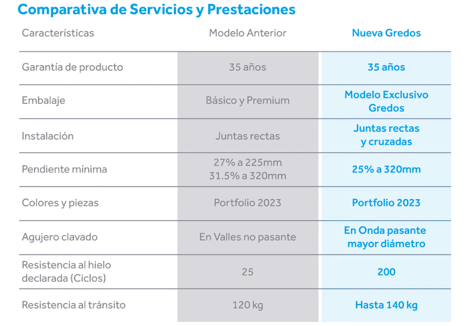 Nueva Gredos - Tabla comparativa de servicios y prestaciones